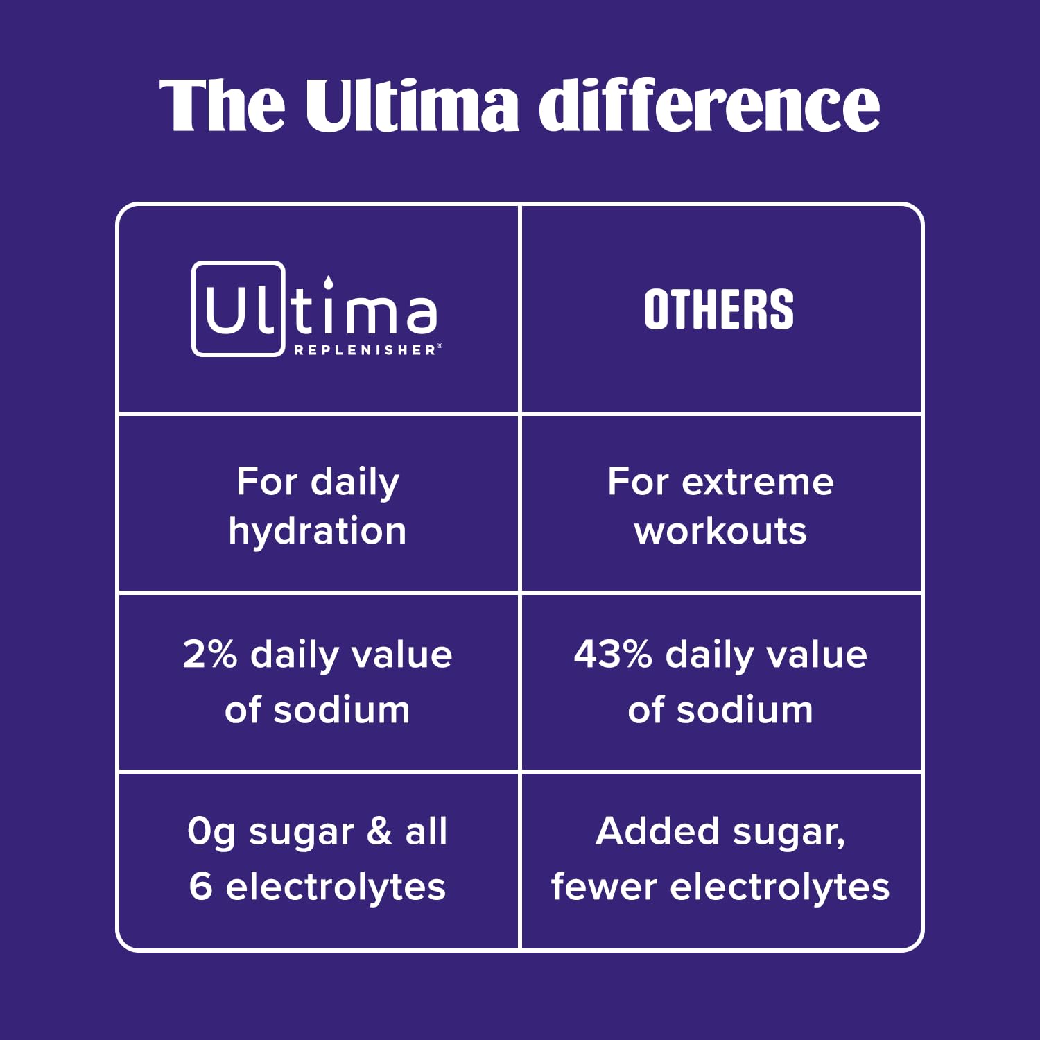 Ultima Replenisher Daily Electrolyte Powder Drink Mix – Sugar Free – Cherry Pomegranate, 30 Servings – Hydration Powder with 6 Electrolytes