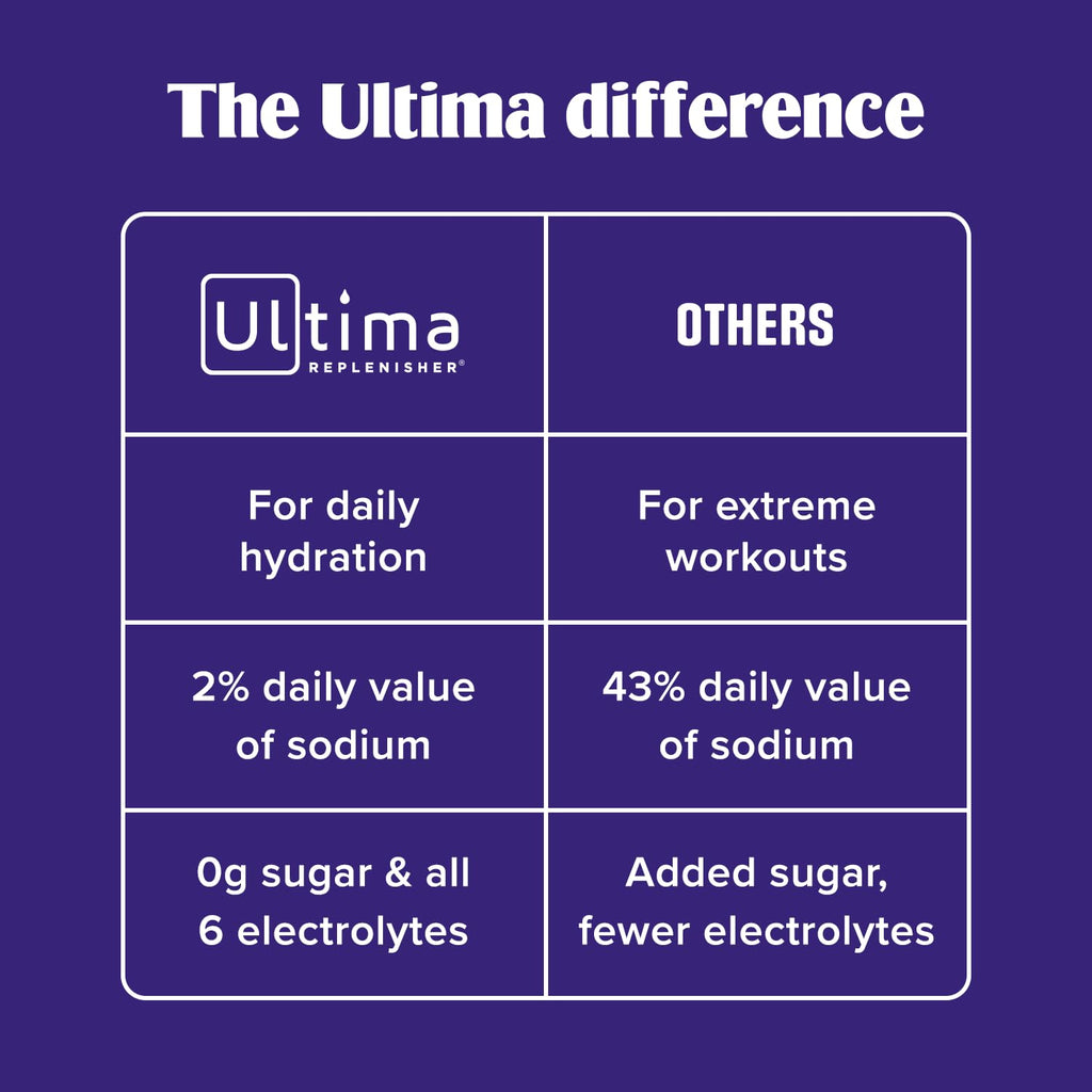 Ultima Replenisher Daily Electrolyte Powder Drink Mix – Sugar Free – Blue Raspberry, 90 Servings – Hydration Powder with 6 Electrolytes and Minerals