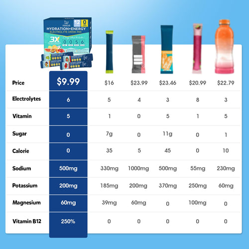 Aibiodi Electrolytes Powder Packets - Sugar Free & Zero Calorie Liquid Daily IV Drink Mix - Instant Hydration & Energy Supplement with 6 Electrolytes and 5 Vitamins