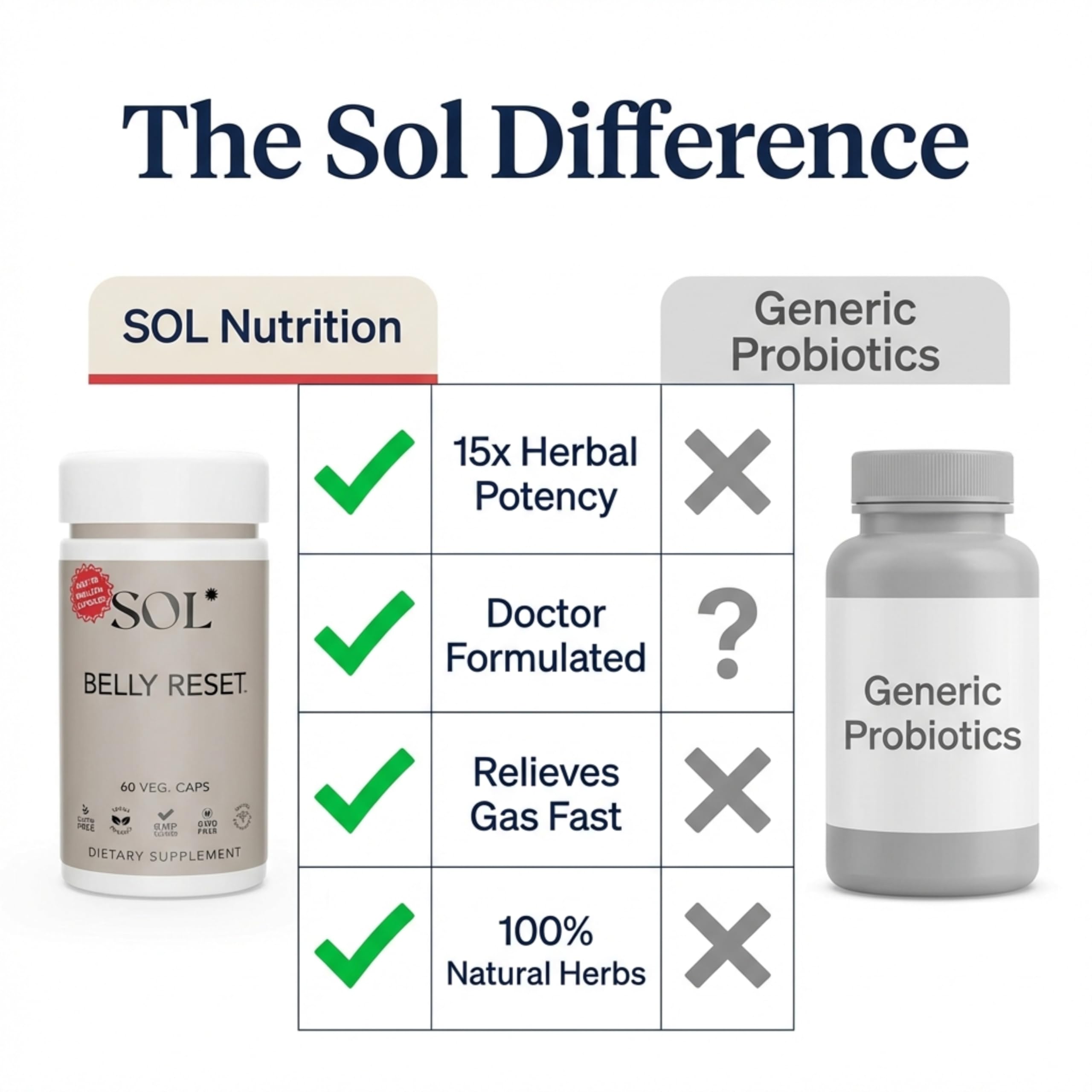 Sol Nutrition Complete Belly Reset - Gut Cleanse Detox for Men & Women - 60 Easy to Swallow Capsules - Herbal, Vegan & Gluten Free Gut Reset