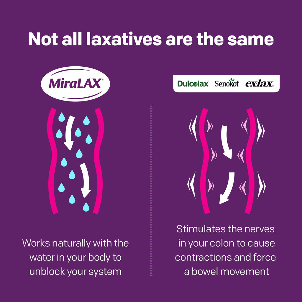 MiraLAX Laxative Powder, Gentle Constipation Relief, PEG 3350, Physician Recommended, No Harsh Side Effects, 14 Dose