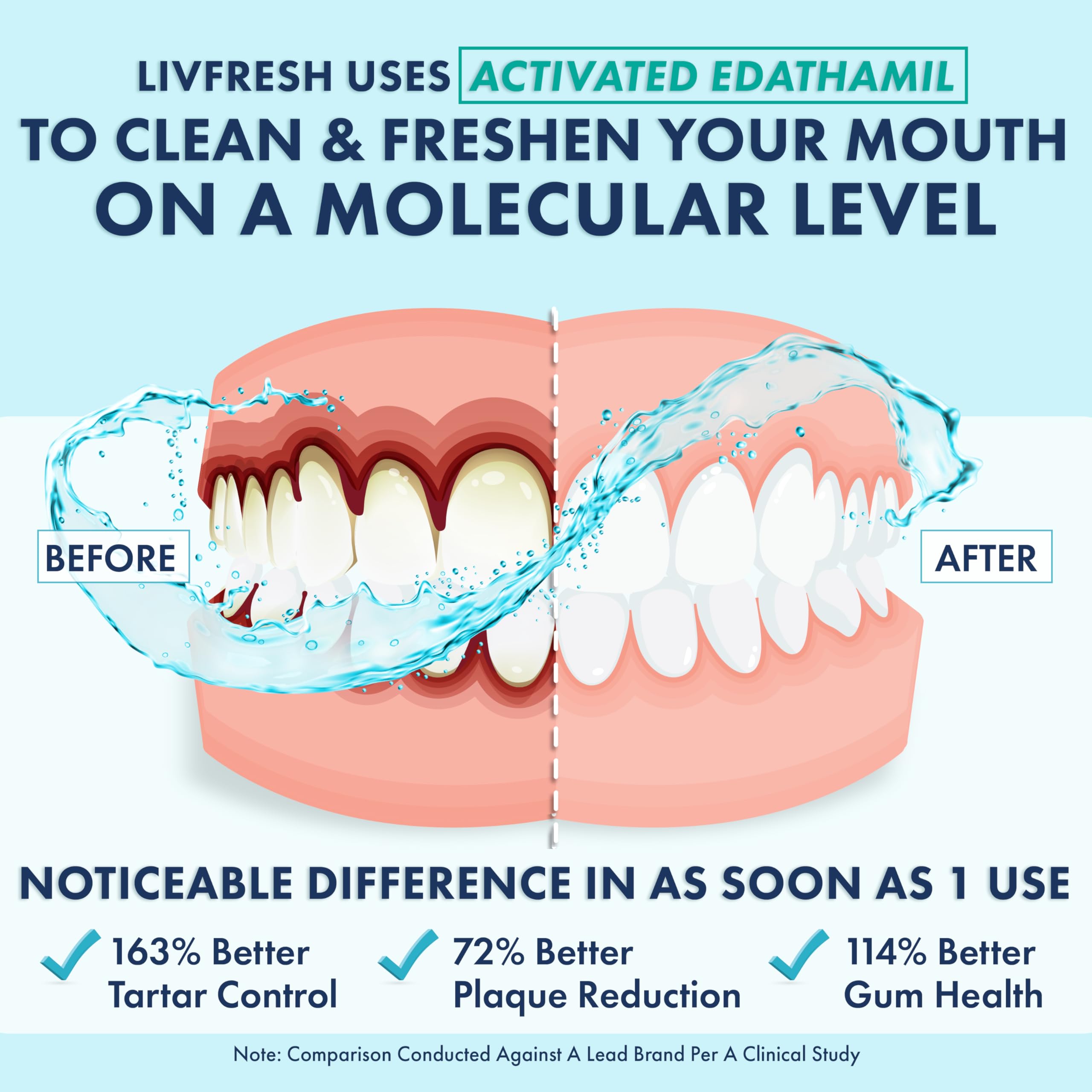 LIVFRESH Mouthwash, Clinically Proven, 163% Better Tartar Control, 114% Better Gum Health, 72% Better Plaque Reduction, 38% Better at Eliminating Bad Breath,
