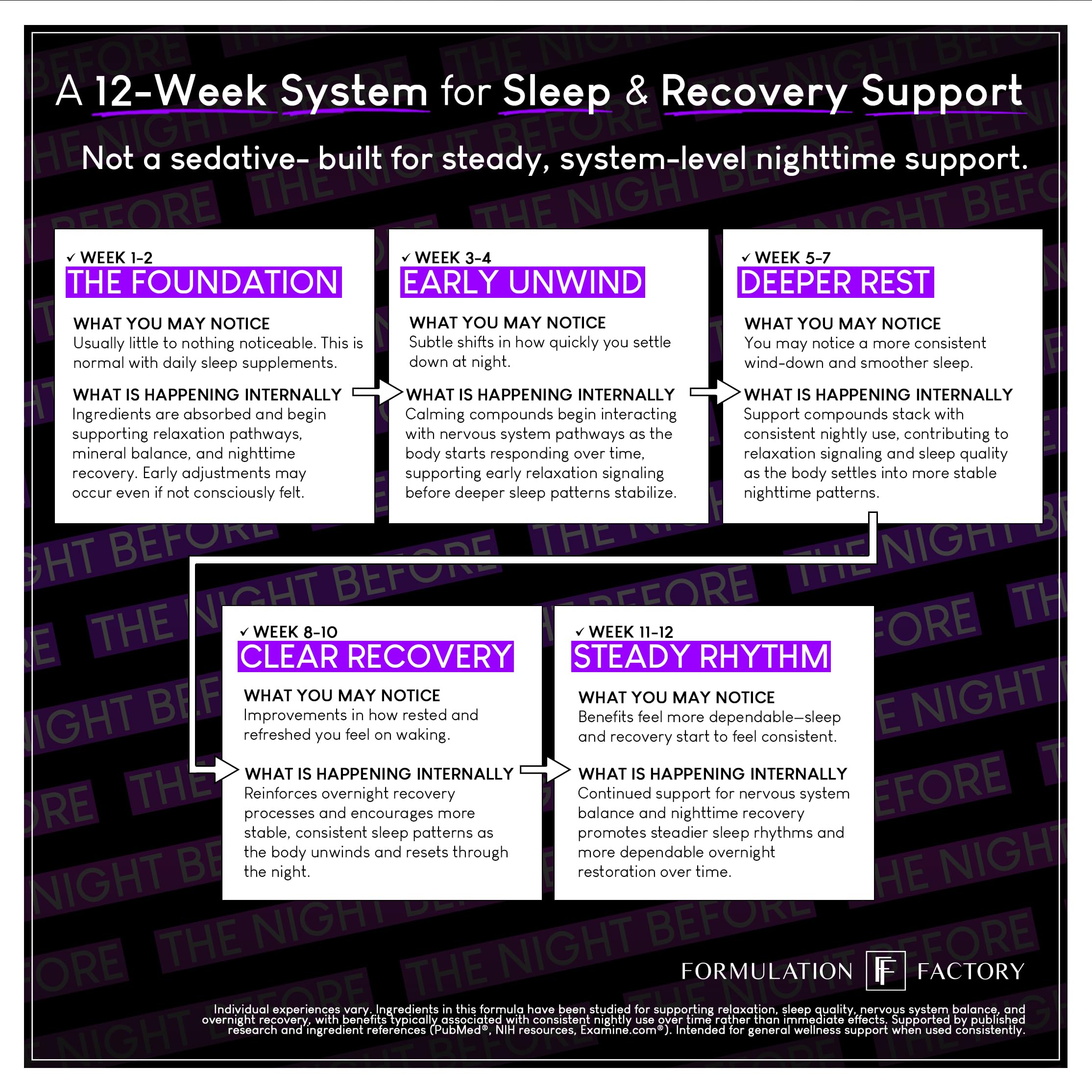Formulation Factory The Night Before 10-in-1 Sleep Support | Melatonin 4mg, Magnesium Glycinate 300mg, L-Theanine, Glycine & More | Supports Relaxation, Calm & Recovery (120 Capsules 2 Month Supply) Formulation Factory buy supplements Au